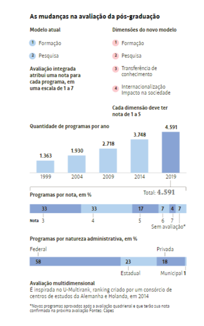 Infográfico sobre mudanças na avaliação na pós graduação.